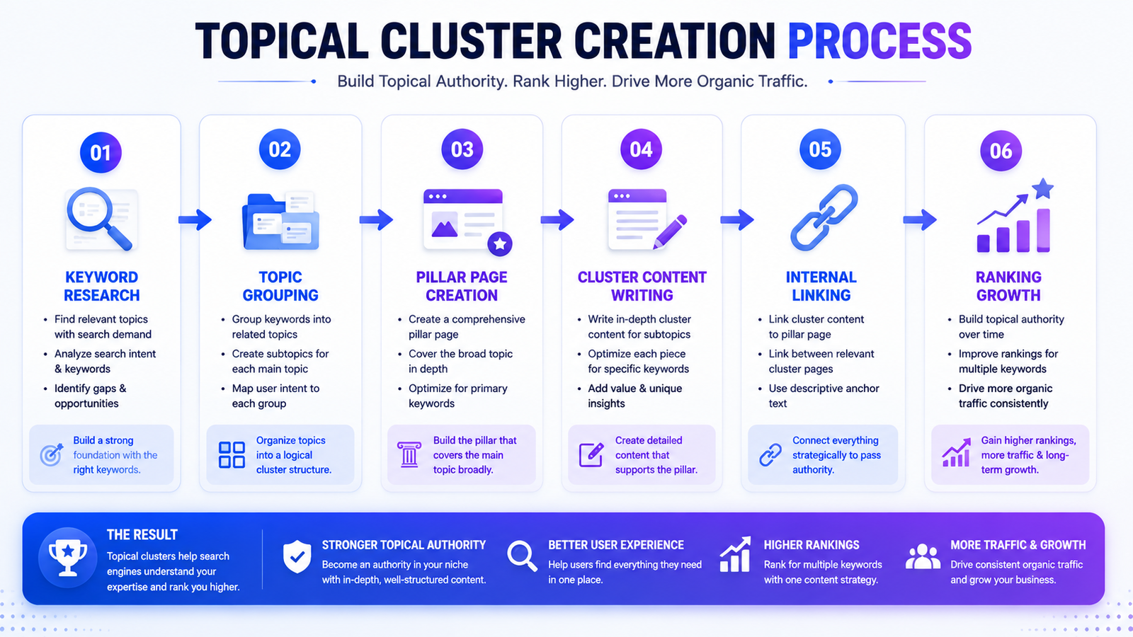 Best Tools & Methods to Build Topical Clusters That Rank” (place BEFORE tools list)
