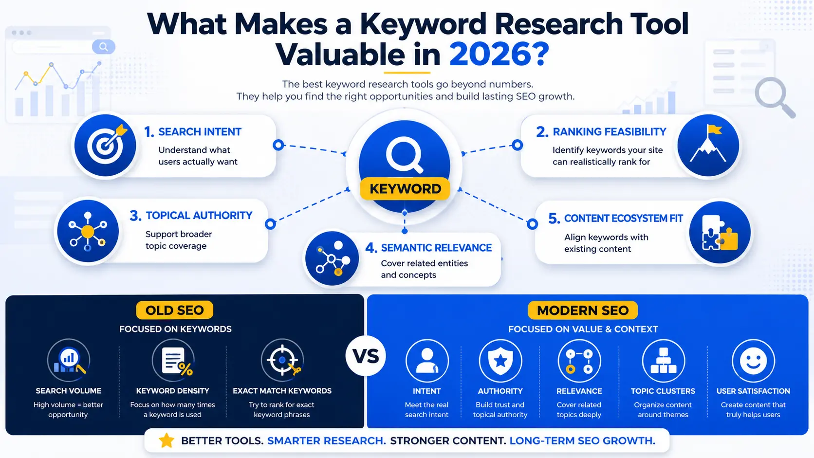 Infographic showing what makes a keyword research tool valuable in 2026, including search intent, ranking feasibility, topical authority, semantic relevance, and content ecosystem fit, with a comparison of old SEO vs modern SEO strategies.