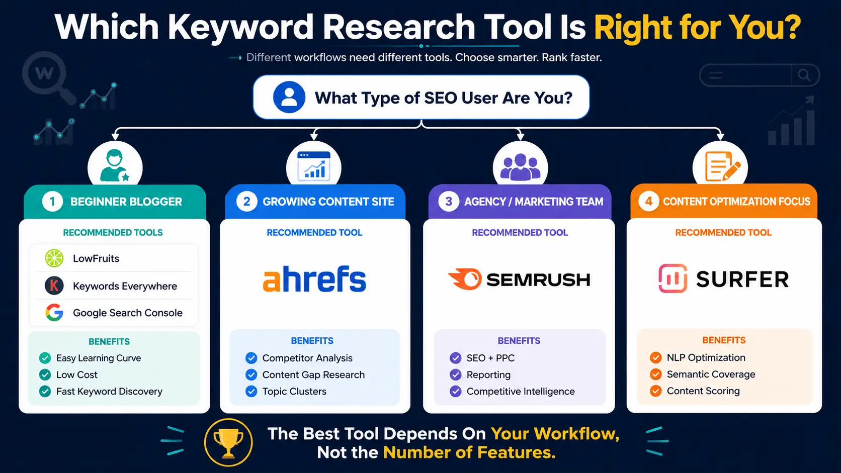 "Keyword research tool decision tree infographic comparing Ahrefs, Semrush, Surfer SEO, LowFruits, Keywords Everywhere, and Google Search Console."