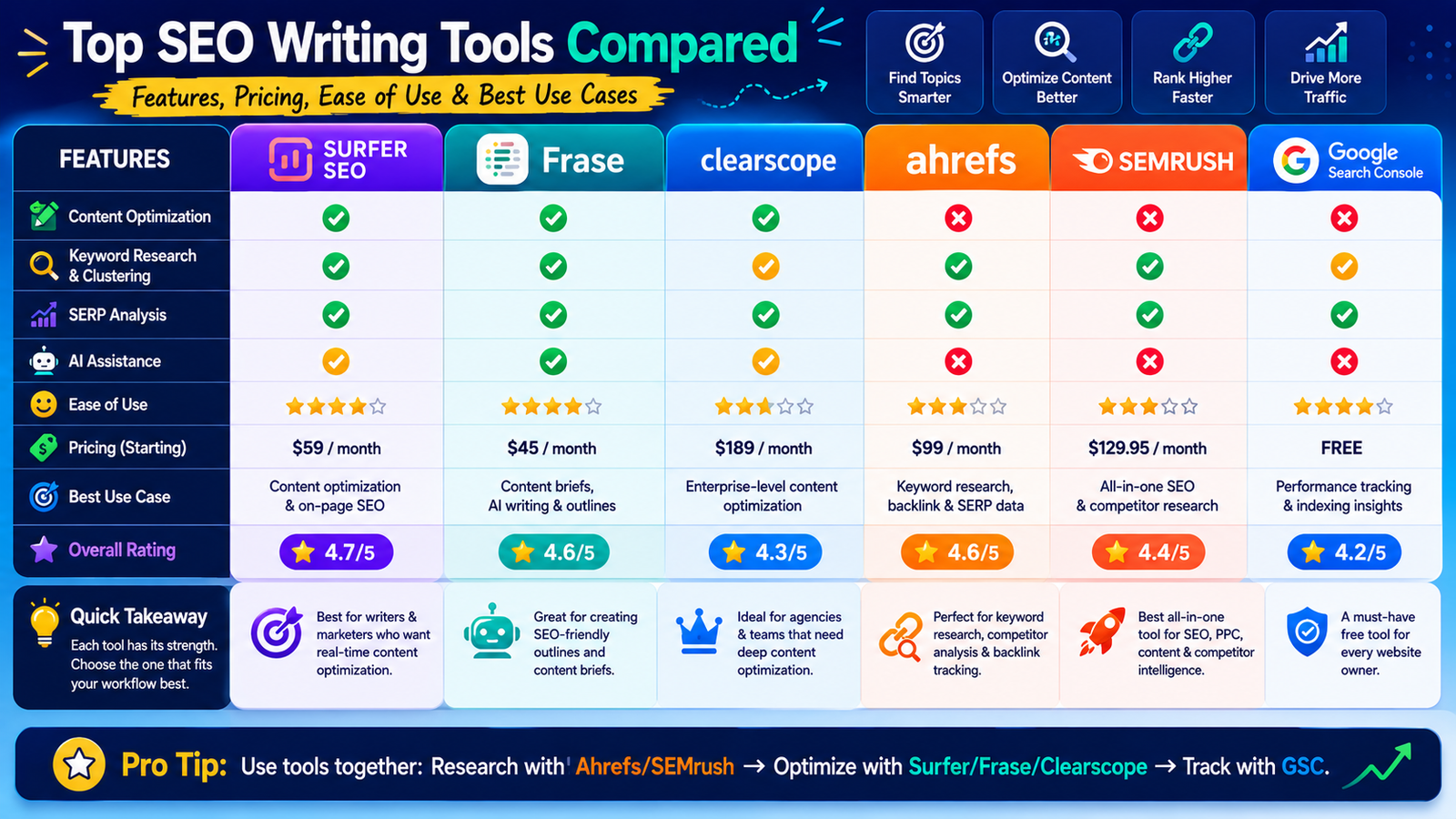 SEO writing tools comparison infographic featuring Surfer SEO, Frase, Ahrefs, and SEMrush