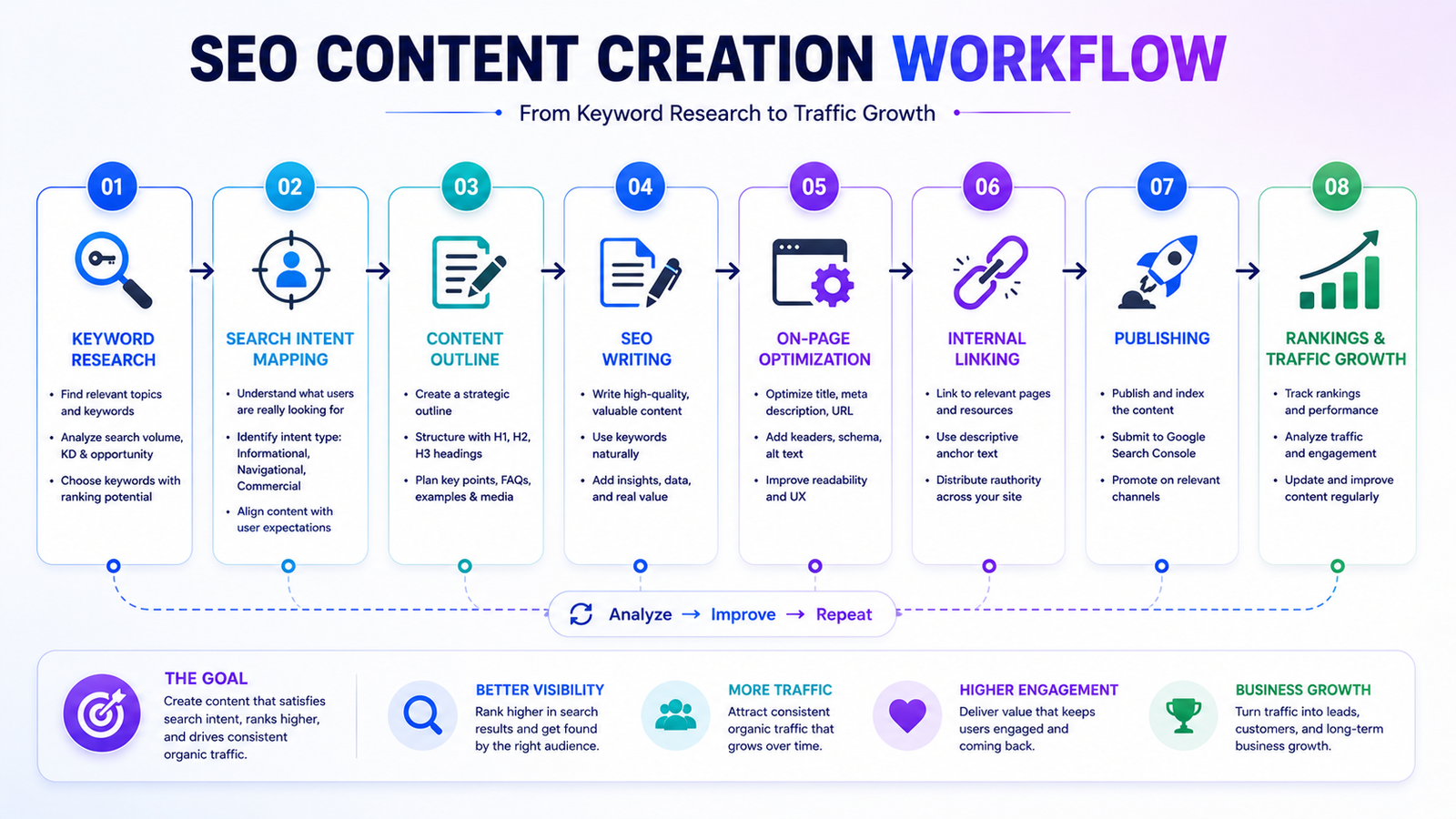 SEO content workflow infographic showing steps from keyword research to rankings and traffic growth