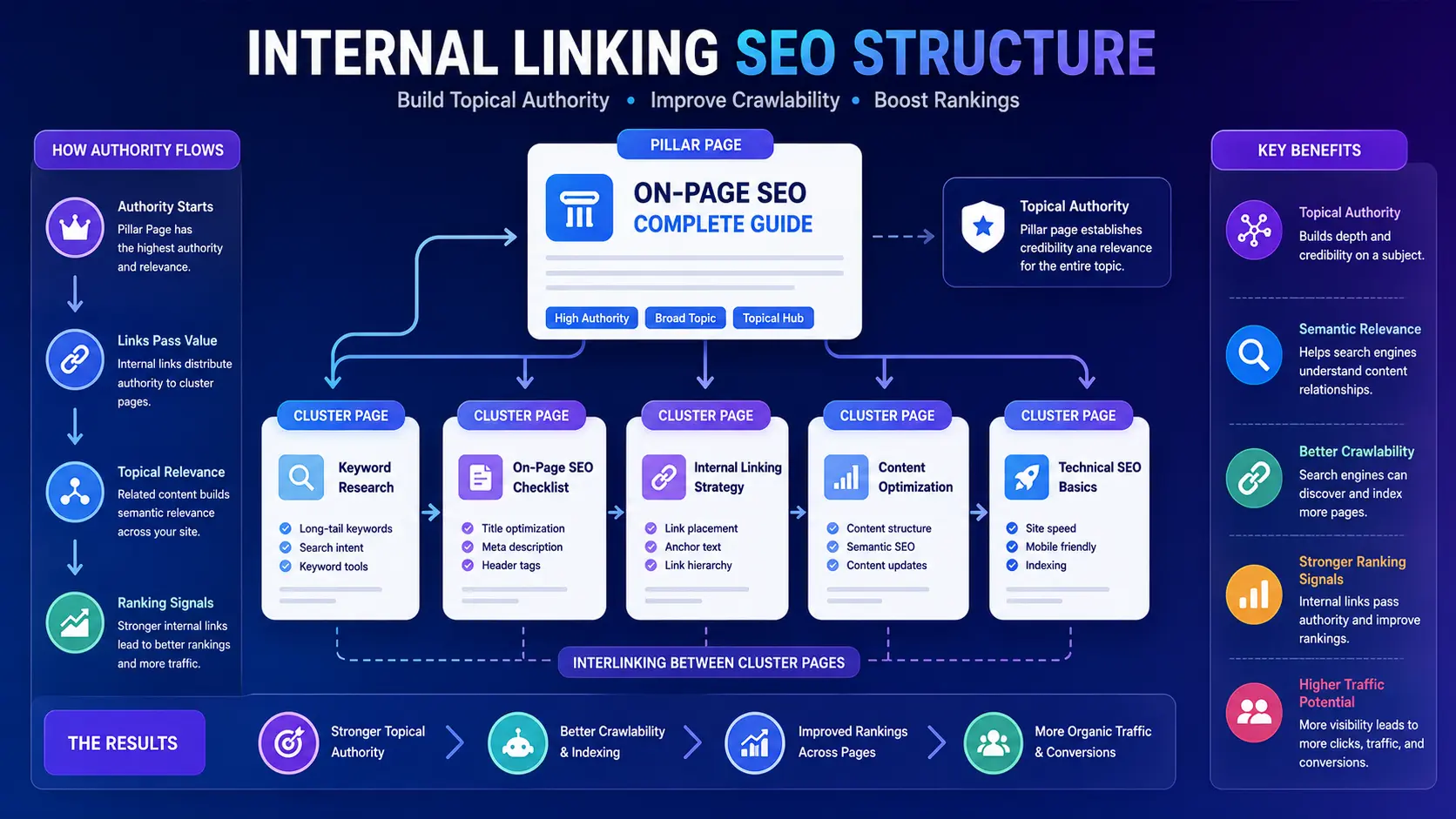 Internal linking SEO infographic showing topical clusters, authority flow, and content relationships for higher rankings.