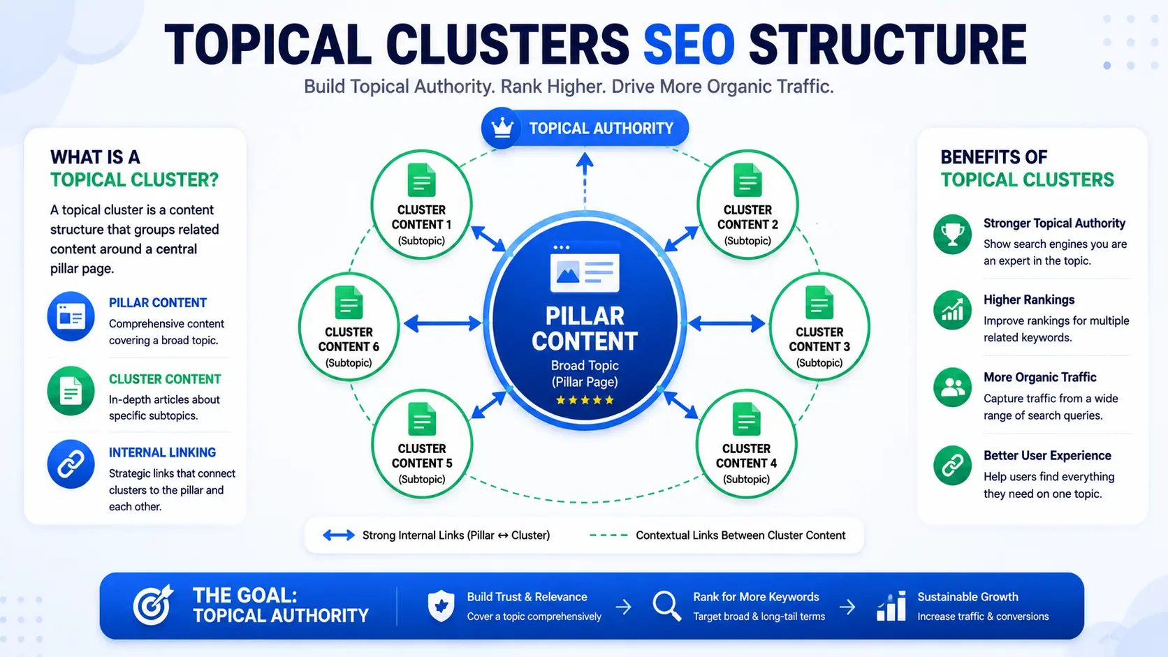 Understanding Topical Clusters SEO (Without the Fluff)