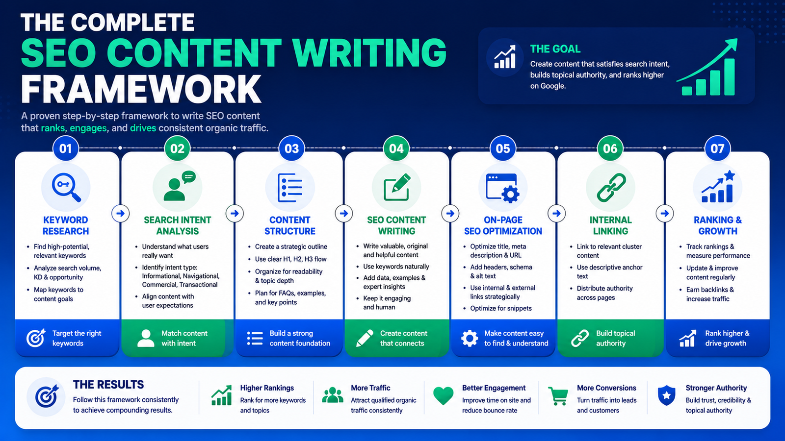 SEO content writing framework infographic showing keyword research, content optimization, internal linking, and ranking workflow