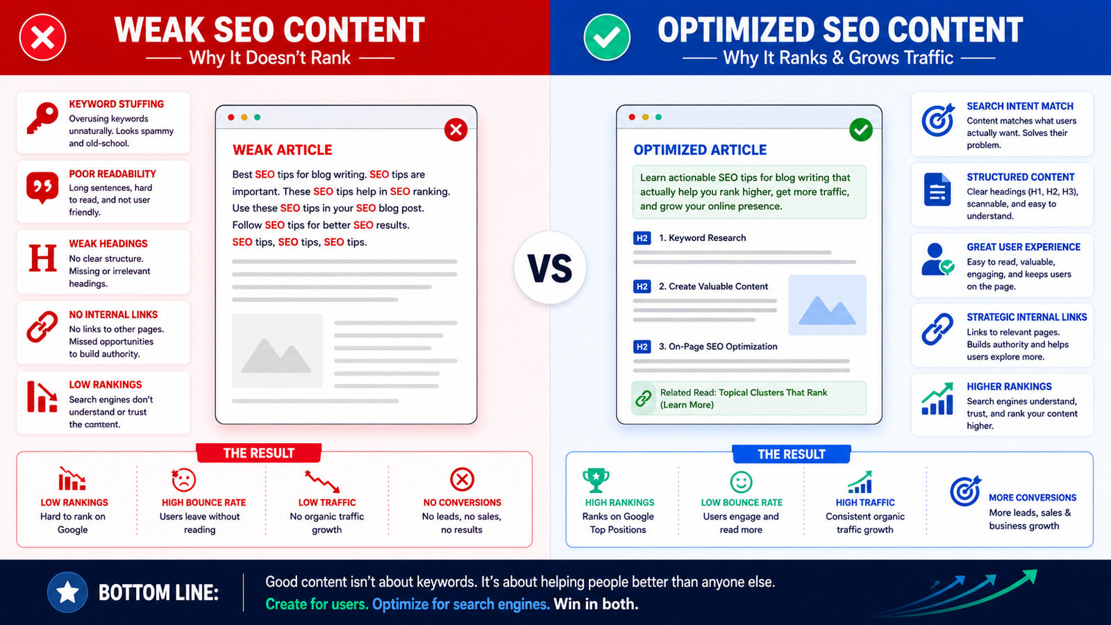Comparison infographic showing bad SEO content versus optimized high-ranking SEO content.