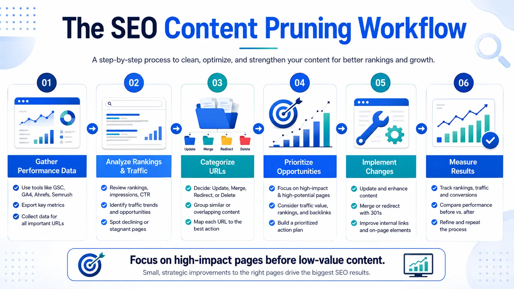 SEO content pruning workflow showing data collection, analysis, categorization, prioritization, implementation, and performance measurement.