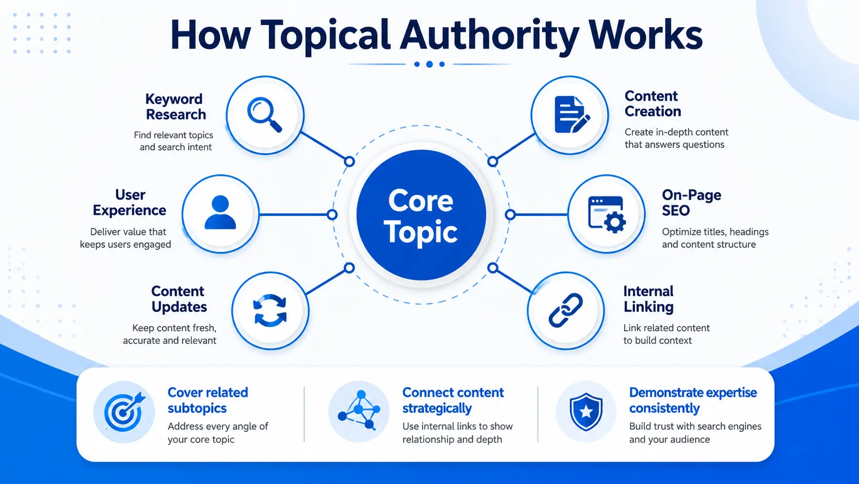 Infographic showing a topical authority framework with a core topic connected to related subtopics such as keyword research, content creation, on-page SEO, internal linking, content updates, and user experience.
