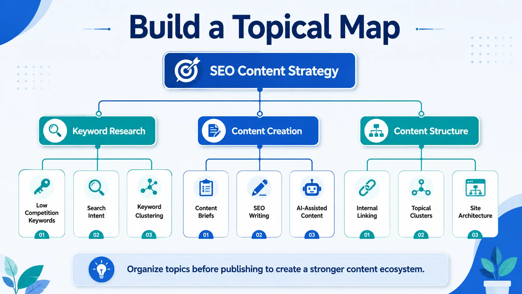 Infographic showing a topical map for SEO content strategy with categories for keyword research, content creation, and content structure connected to related subtopics.