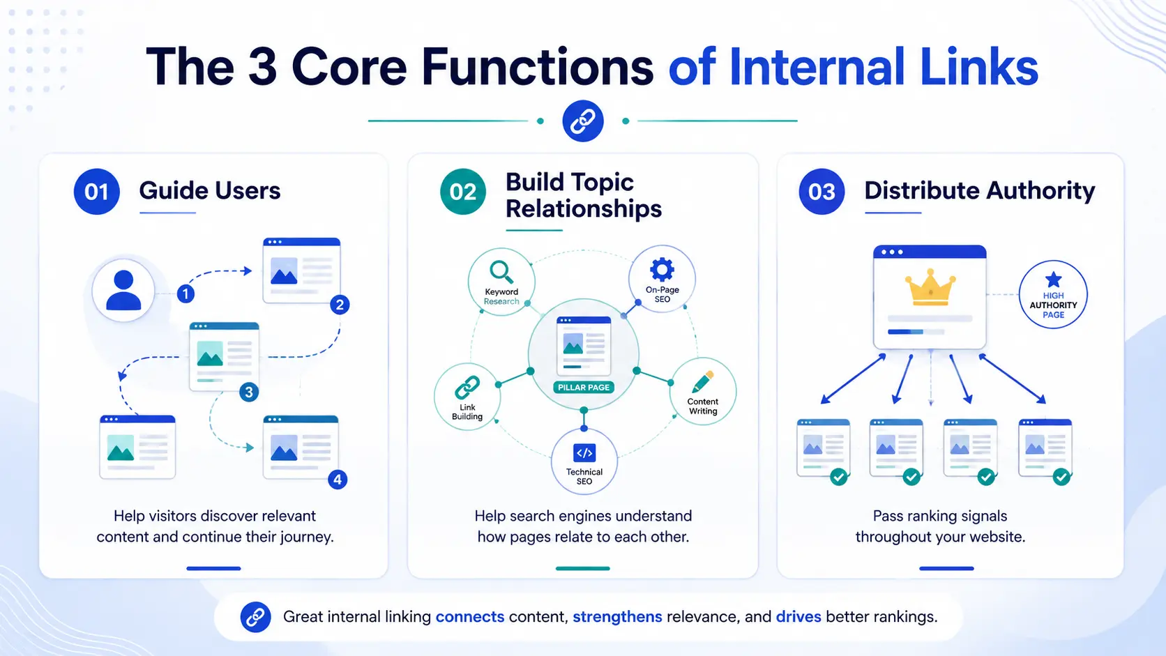 Infographic showing the three main functions of internal links: guiding users, building topic relationships, and distributing SEO authority across a website.