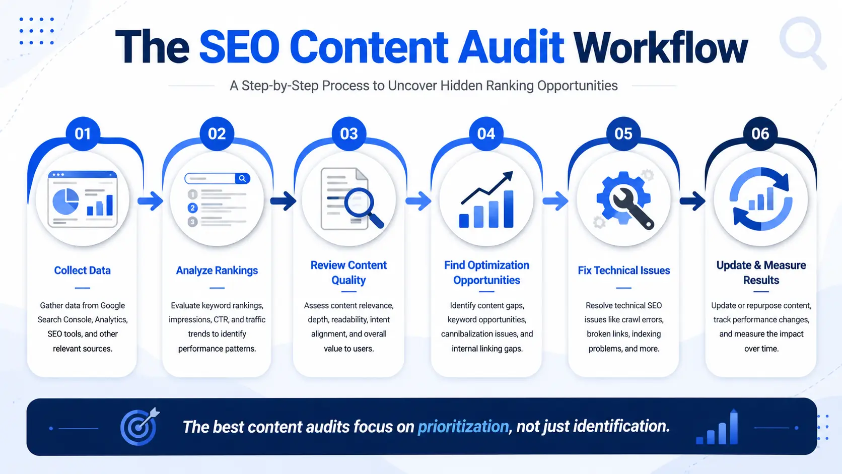 SEO content audit workflow showing data collection, ranking analysis, content review, optimization, technical fixes, and performance measurement.