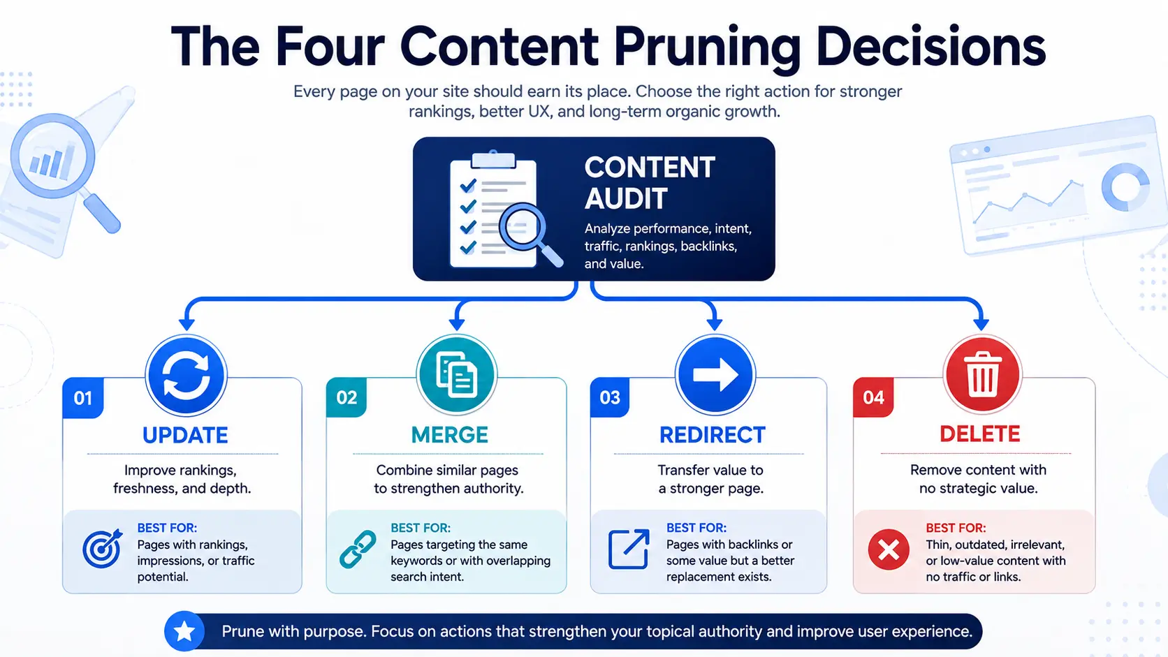 SEO content pruning framework showing the four decisions: update, merge, redirect, and delete content after a content audit.