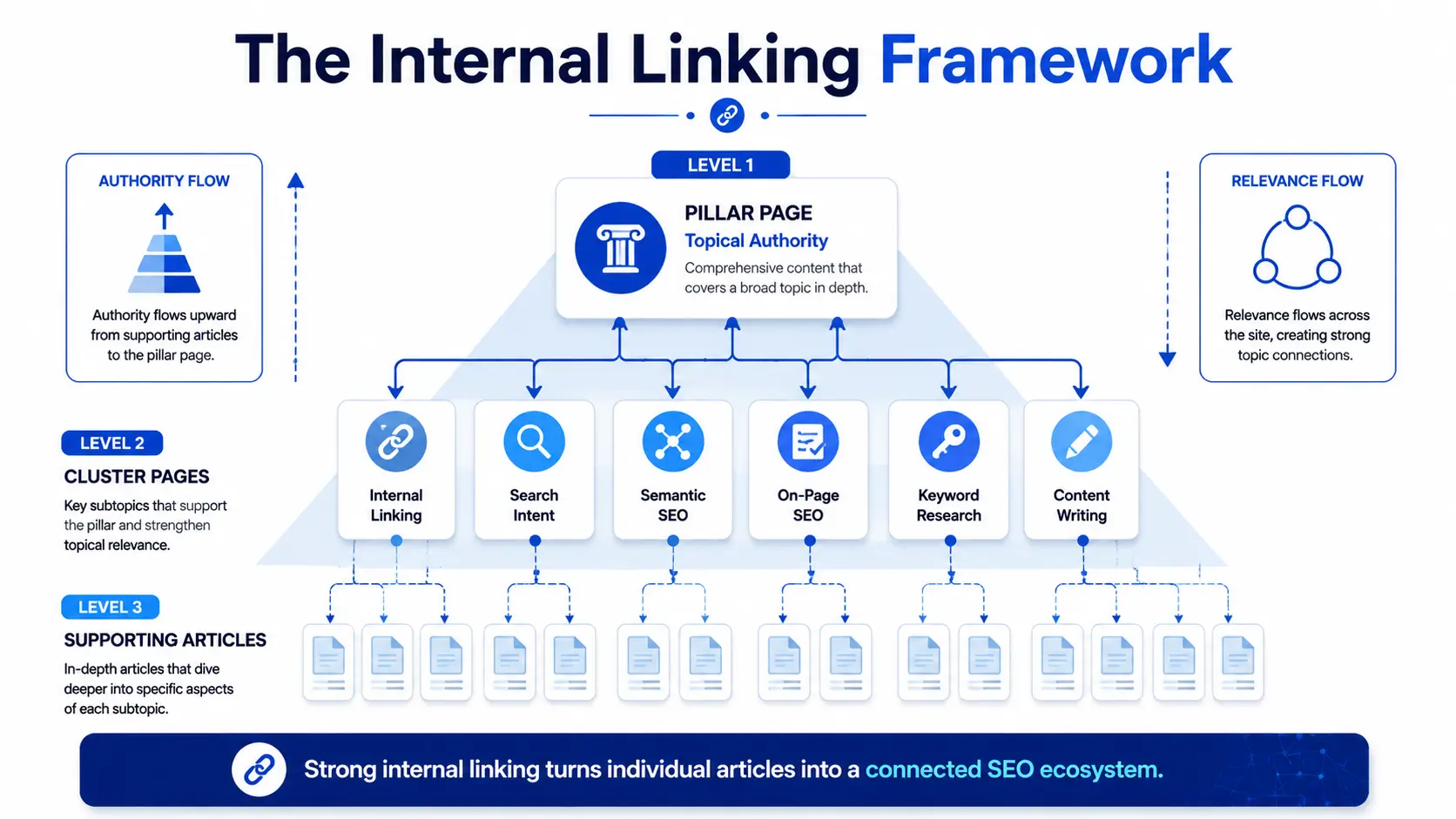 Infographic illustrating a pillar-cluster-supporting article internal linking framework used to build topical authority and improve SEO performance.