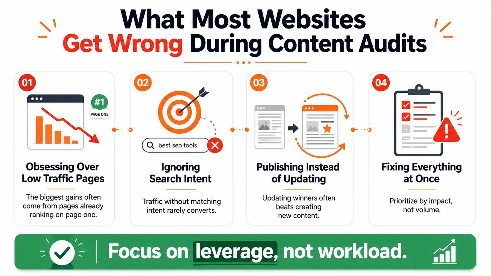 Common SEO content audit mistakes including ignoring search intent, over-prioritizing weak pages, and failing to update existing content.
