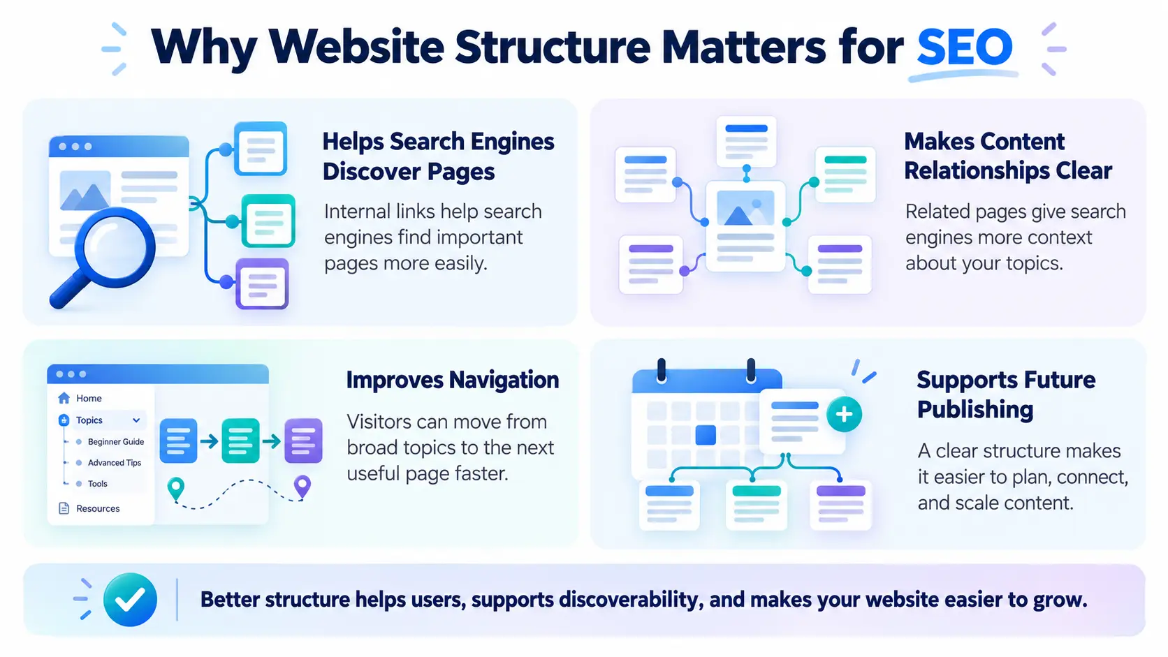 Infographic showing four SEO benefits of website structure: search engine page discovery, clear content relationships, improved navigation, and easier content planning.