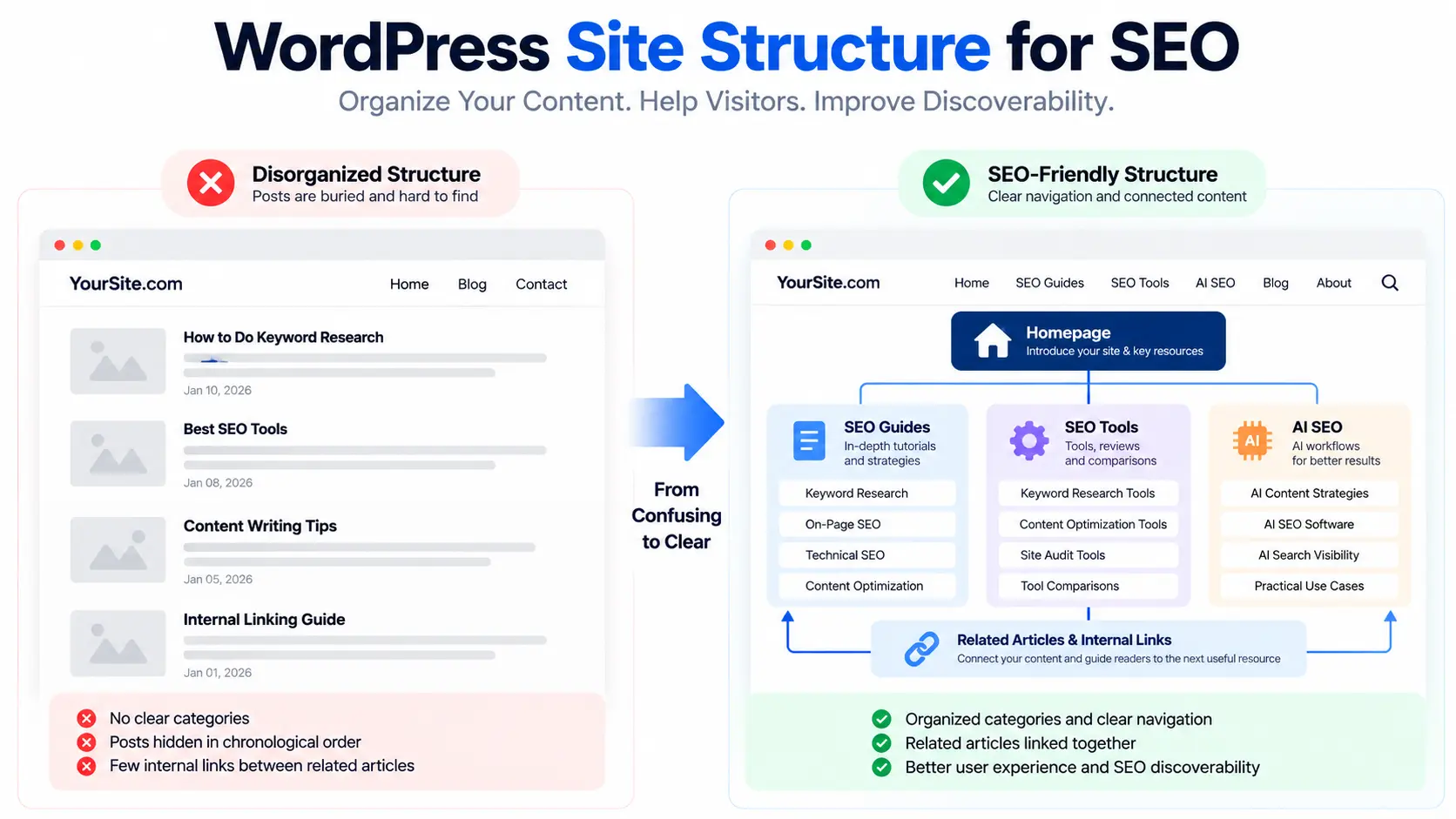 WordPress SEO site structure showing homepage, categories, pillar pages and supporting articles