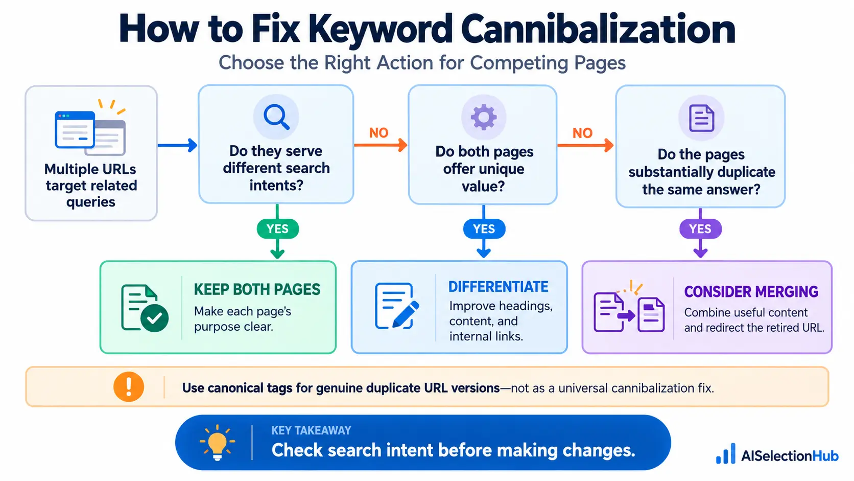 Keyword cannibalization decision tree showing when to keep, differentiate, or merge overlapping SEO pages.