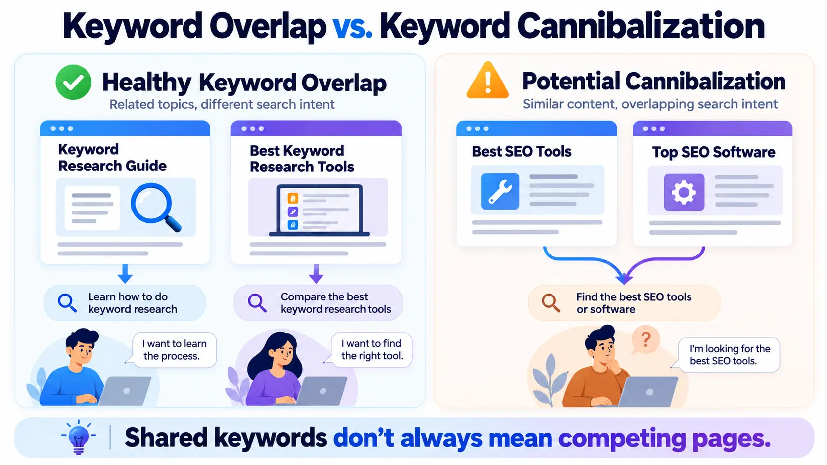 Comparison of healthy keyword overlap and potential keyword cannibalization, showing different versus overlapping search intent.